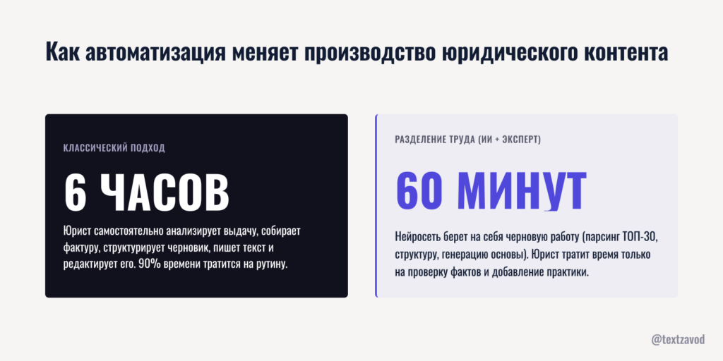 Как автоматизация меняет производство юридического контента