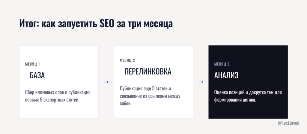 Итог: как запустить SEO за три месяца