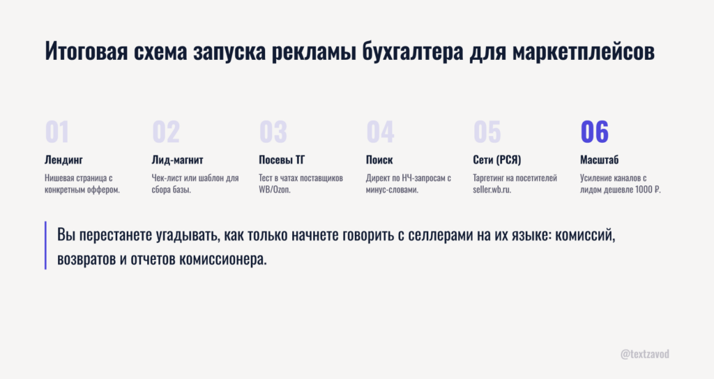 Итоговая схема запуска рекламы бухгалтера для маркетплейсов