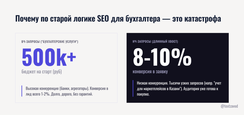 Почему по старой логике SEO для бухгалтера — это катастрофа
