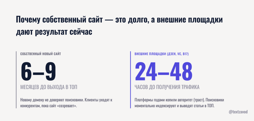 Почему собственный сайт — это долго, а внешние площадки дают результат сейчас