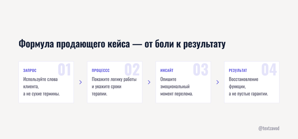 Формула продающего кейса — от боли к результату