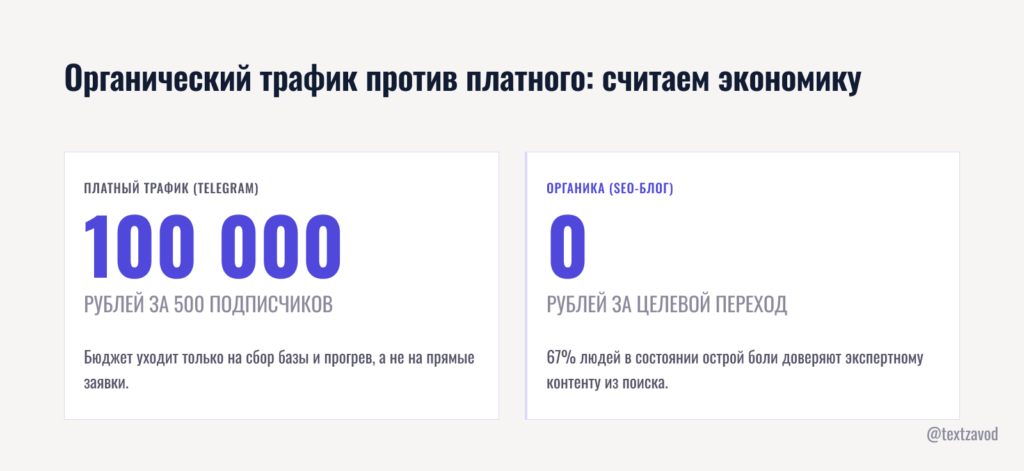 Органический трафик против платного: считаем экономику