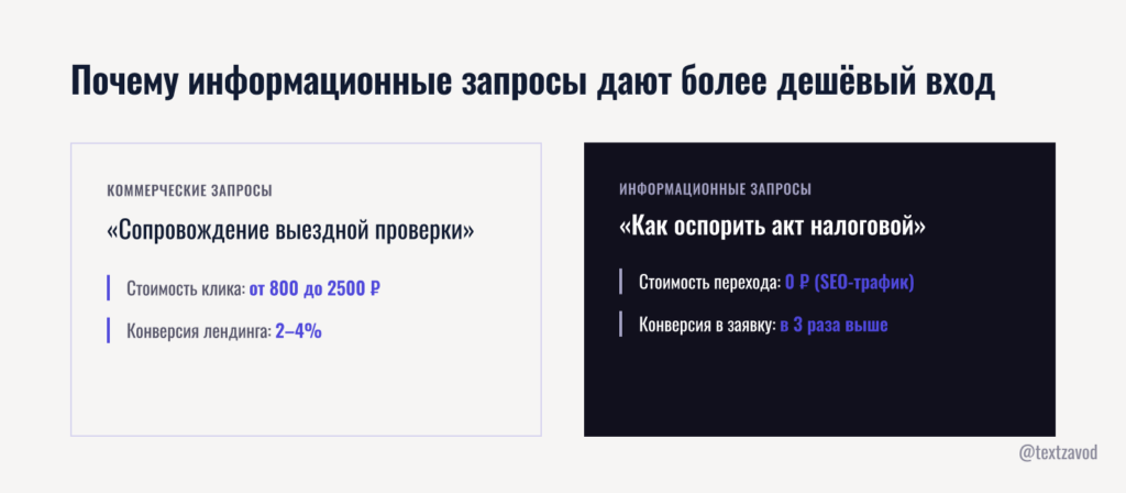 Почему информационные запросы дают более дешёвый вход в контакт
