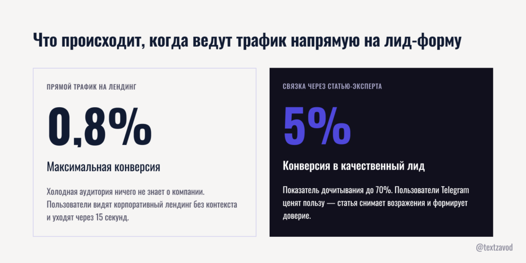 Что происходит, когда ведут трафик напрямую на лид-форму