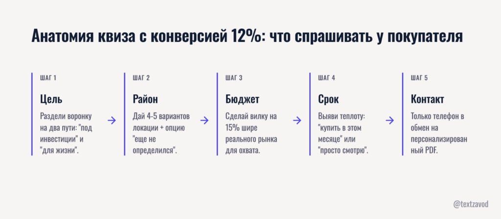 Анатомия квиза с конверсией 12%: что спрашивать у покупателя