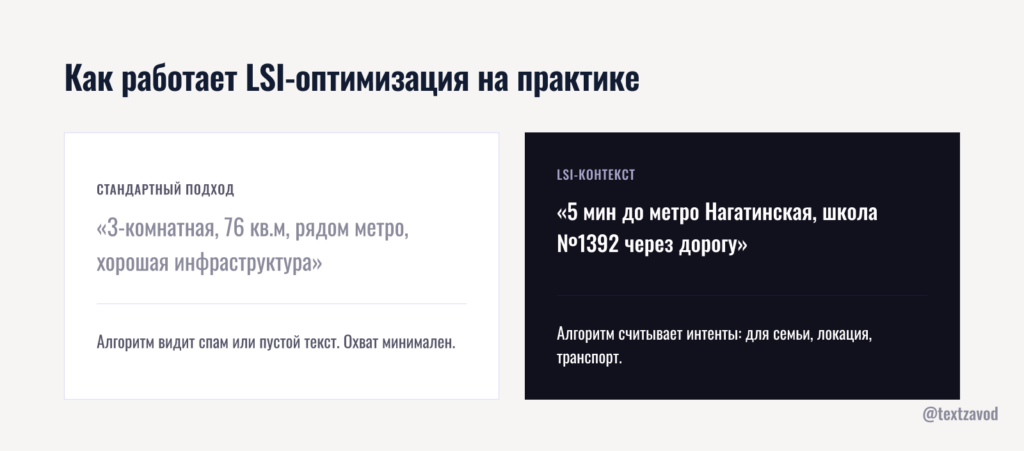 Как работает LSI-оптимизация на практике