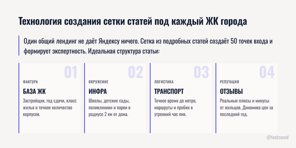 Технология создания сетки статей под каждый ЖК города
