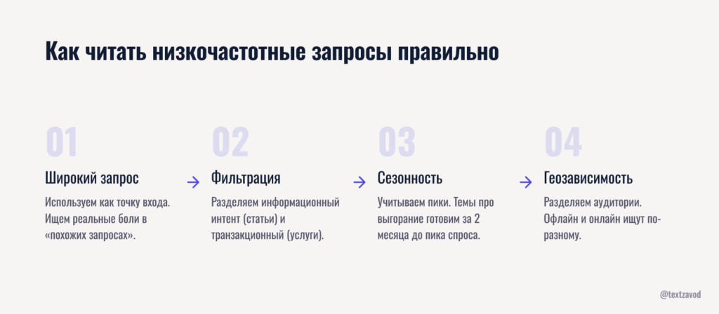 Как читать низкочастотные запросы правильно