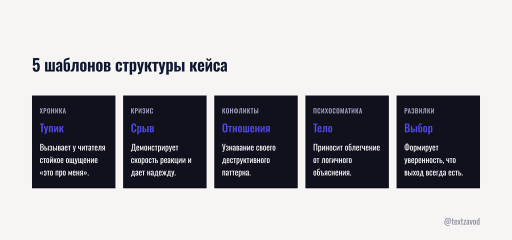 5 шаблонов структуры кейса