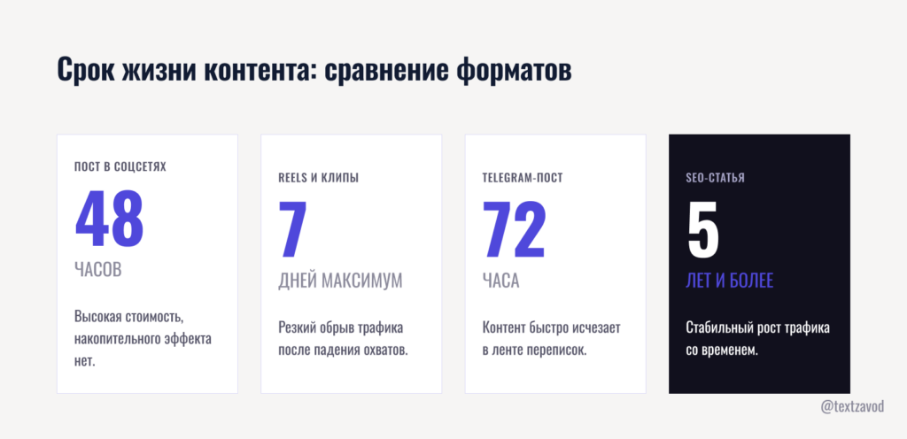 Срок жизни контента: сравнение форматов
