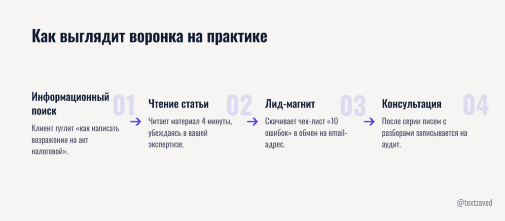 Как выглядит воронка на практике