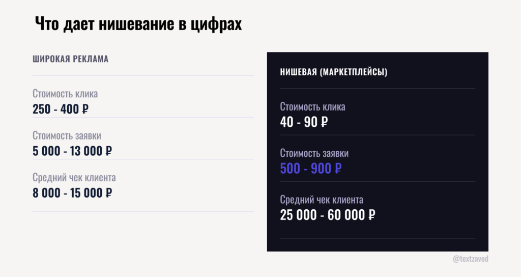 Что дает нишевание в цифрах