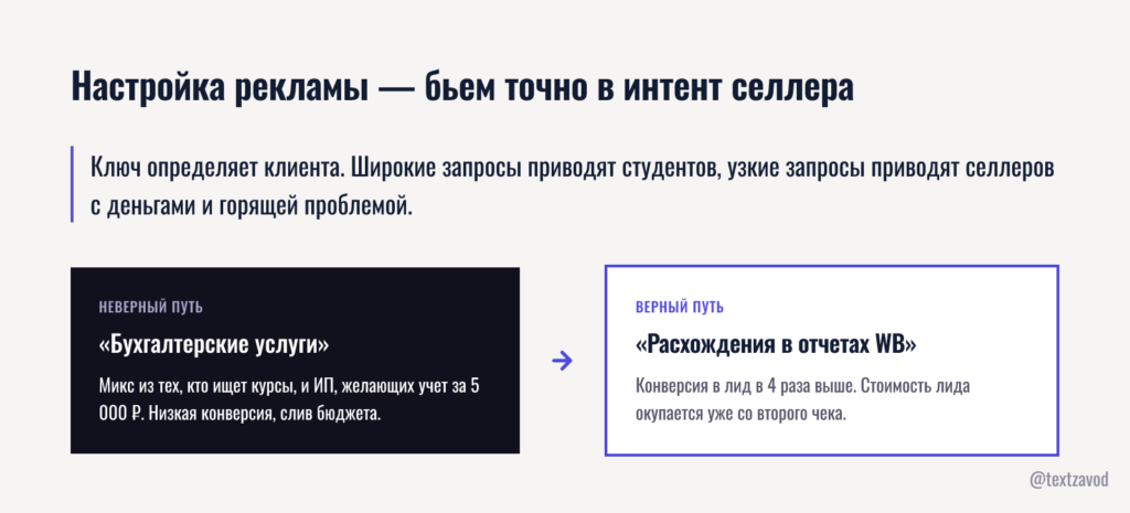 Настройка рекламы — бьем точно в интент селлера