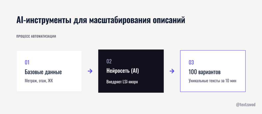 AI-инструменты для масштабирования описаний