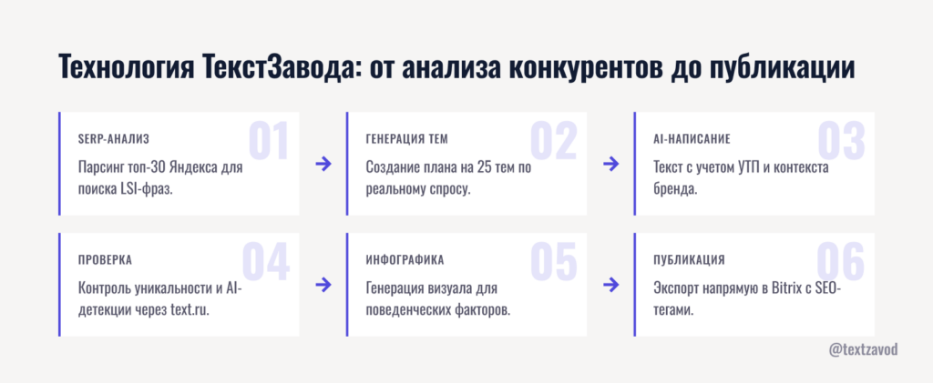 Технология ТекстЗавода: от анализа конкурентов до публикации в Bitrix
