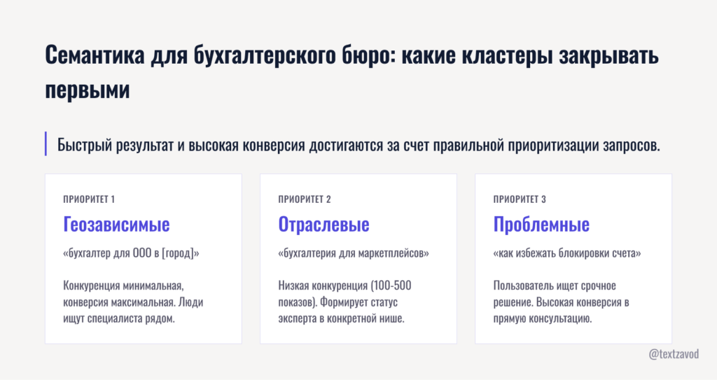 Семантика для бухгалтерского бюро: какие кластеры закрывать первыми