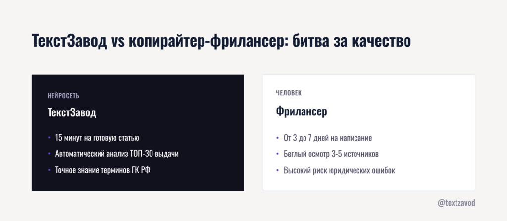 ТекстЗавод vs копирайтер-фрилансер: битва за качество в юридической нише