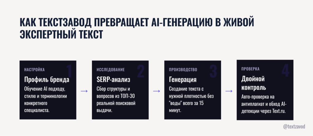 Как ТекстЗавод превращает AI-генерацию в живой экспертный текст