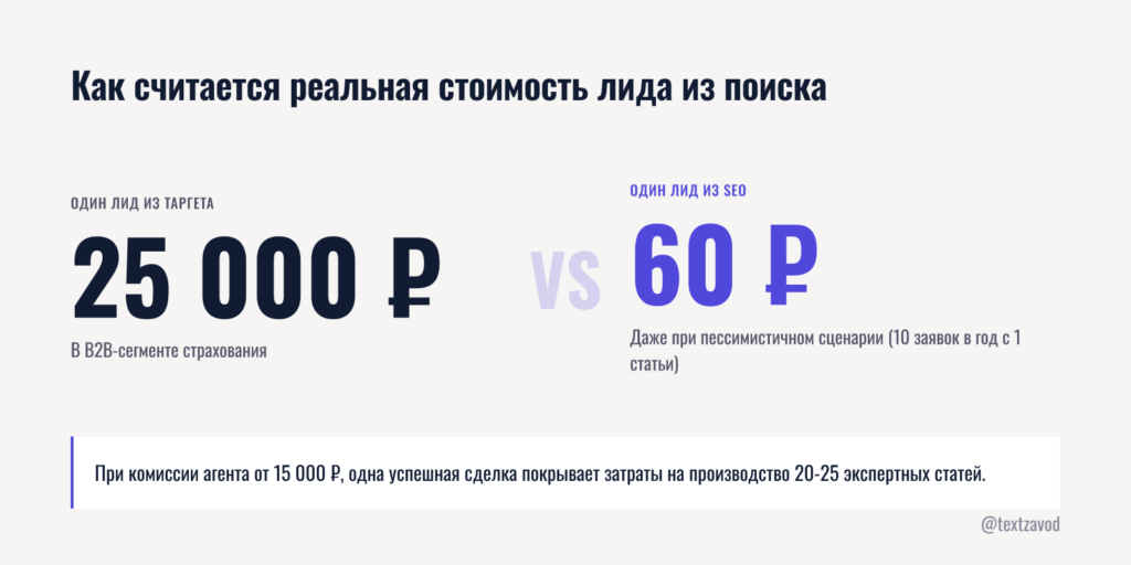 Как считается реальная стоимость лида из поиска