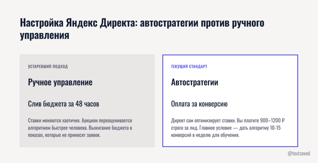 Настройка Яндекс Директа: автостратегии против ручного управления