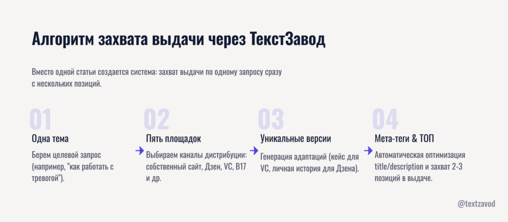 Алгоритм захвата выдачи через ТекстЗавод