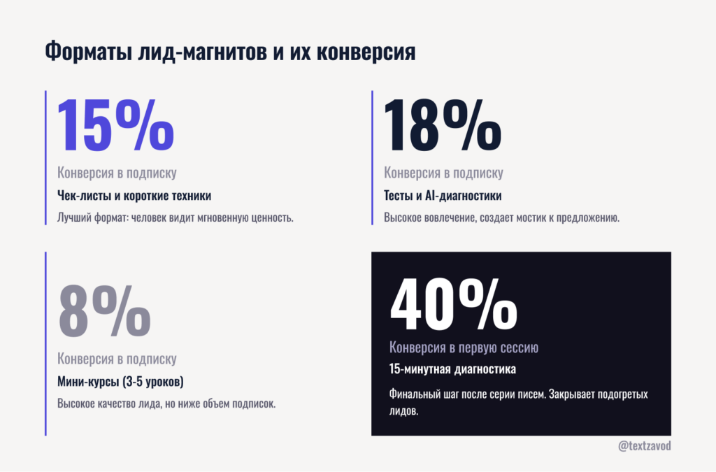 Форматы лид-магнитов и их конверсия