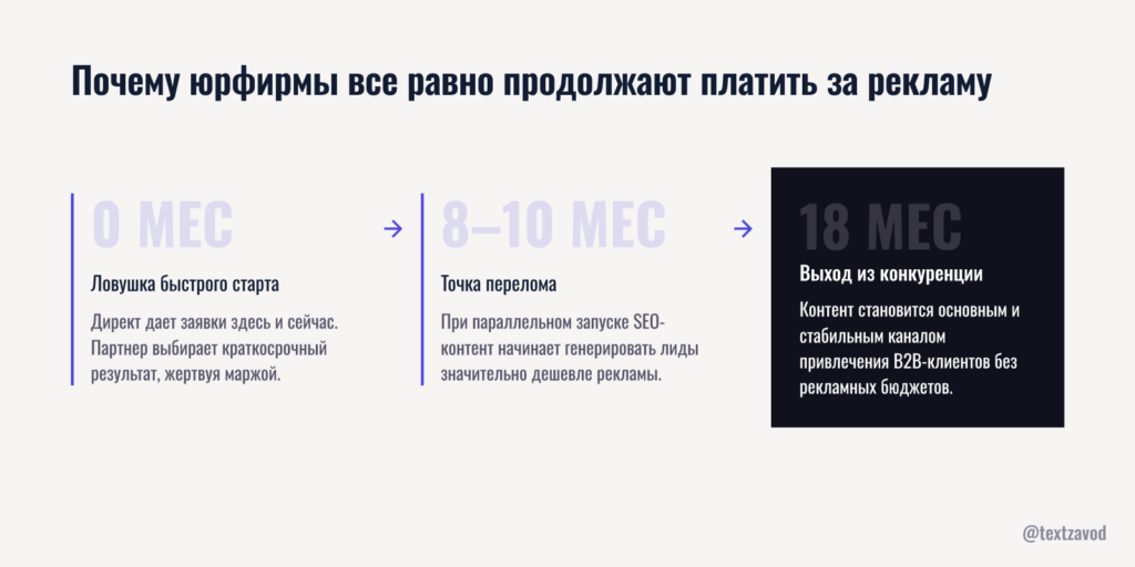 Почему юрфирмы все равно продолжают платить за рекламу