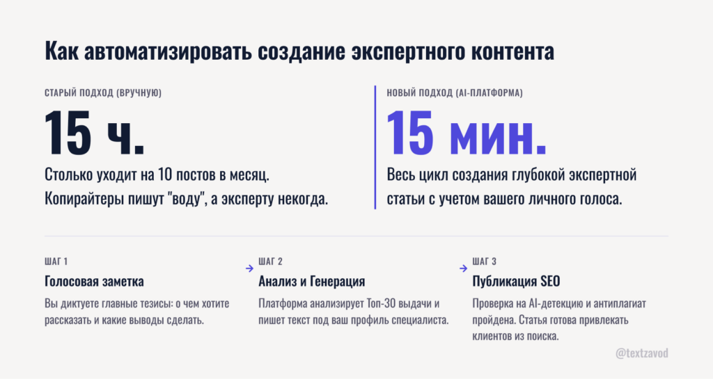 Как автоматизировать создание экспертного контента
