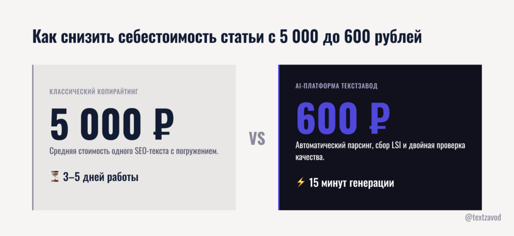 Как снизить себестоимость статьи с 5 000 до 600 рублей