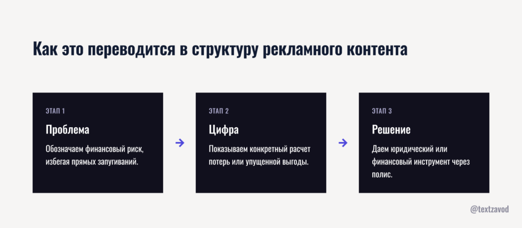 Как это переводится в структуру рекламного контента