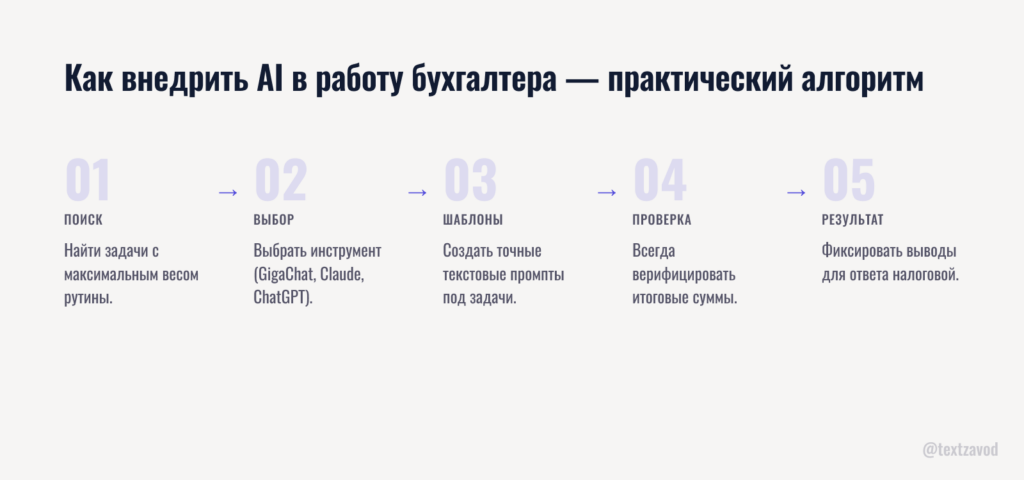 Как внедрить AI в работу бухгалтера — практический алгоритм