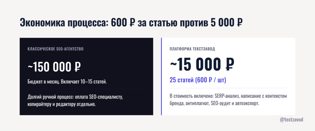 Экономика процесса: 600 рублей за статью против 5 000 рублей у агентства