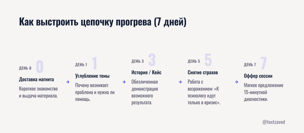 Как выстроить цепочку прогрева
