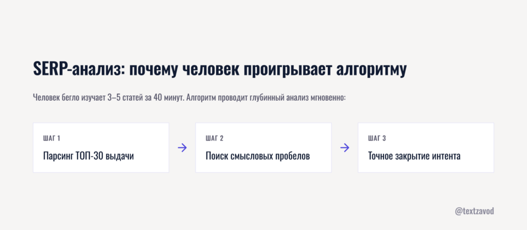 SERP-анализ: почему человек проигрывает алгоритму