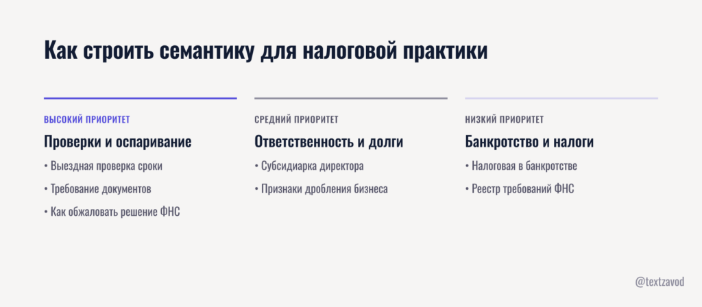 Как строить семантику для налоговой практики