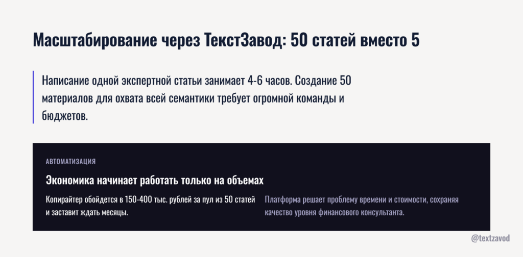 Масштабирование через ТекстЗавод: 50 статей вместо 5