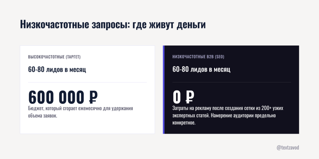 Низкочастотные запросы: где живут деньги