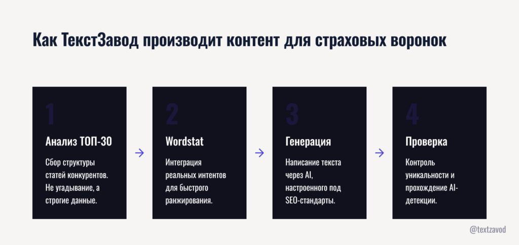 Как ТекстЗавод производит контент для страховых воронок