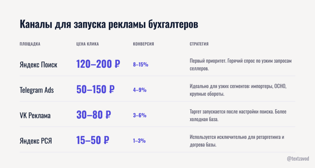 Каналы для запуска рекламы бухгалтеров