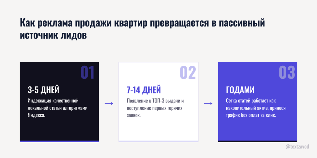 Как реклама продажи квартир превращается в пассивный источник лидов