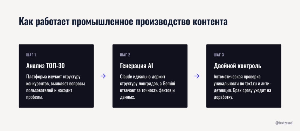 Как работает промышленное производство контента