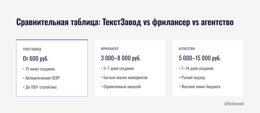 Сравнительная таблица: ТекстЗавод vs фрилансер vs агентство