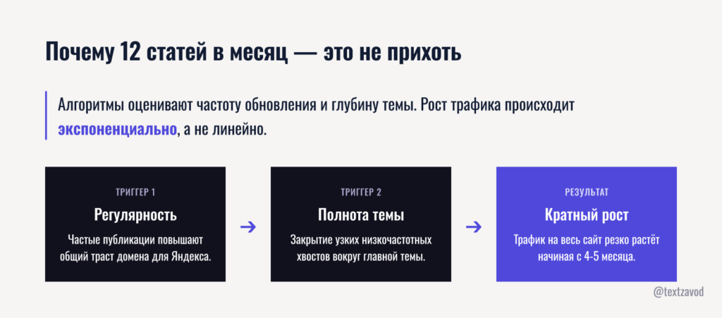 Почему 12 статей в месяц — это не прихоть