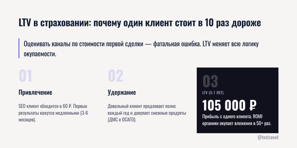 LTV в страховании: почему один клиент стоит в 10 раз дороше первой сделки