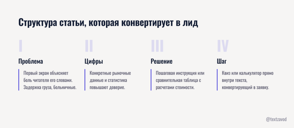 Структура статьи, которая конвертирует в лид