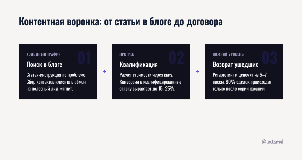 Контентная воронка: от статьи в блоге до договора