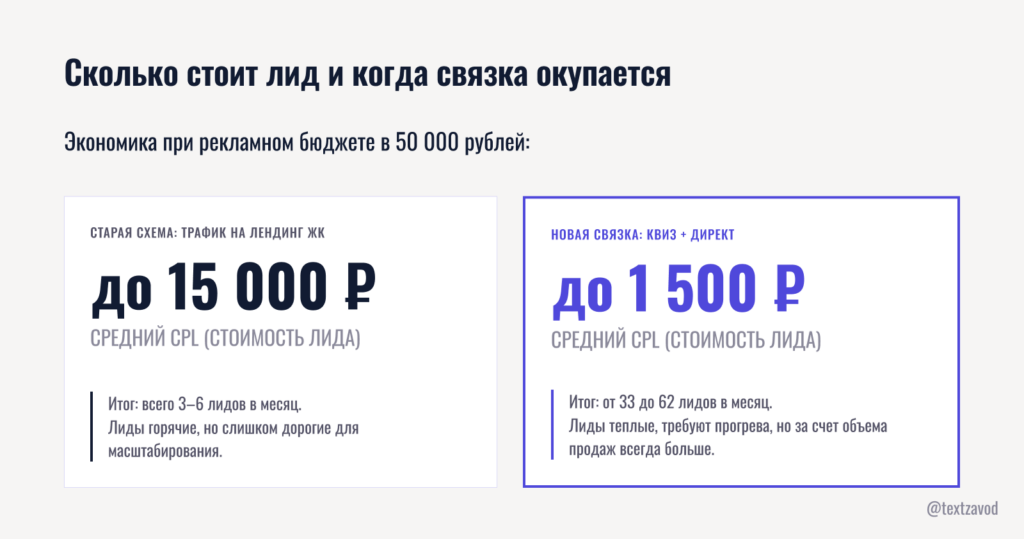 Сколько стоит лид и когда связка окупается