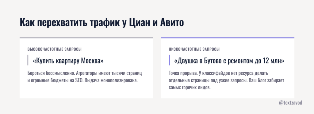Как перехватить трафик у Циан и Авито по низкочастотным запросам
