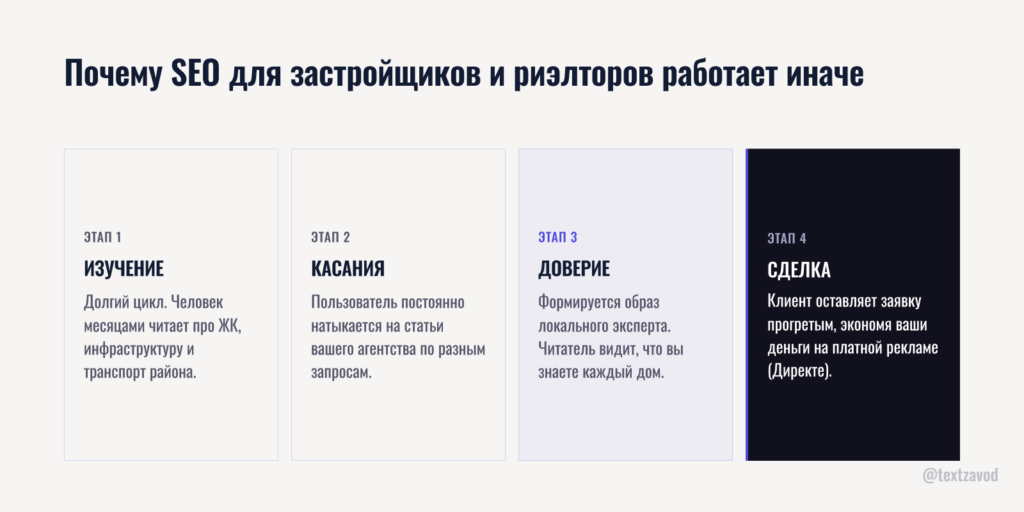 Почему SEO для застройщиков и риэлторов работает иначе, чем для других ниш